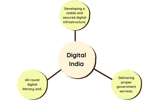 Digital India Basics
